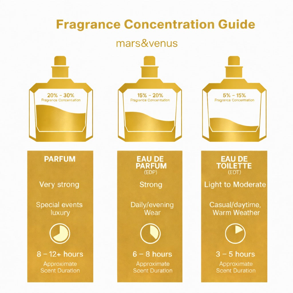 Infografica "Guida alla concentrazione delle fragranze" con tre flaconi di profumo dorati su sfondo chiaro. Confronto tra profumo (20-30%, molto forte, circa 8-12 ore di durata), eau de parfum (15-20%, forte, circa 6-8 ore) ed eau de toilette (5-15%, da leggera a moderata, circa 3-5 ore).
